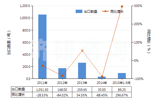 2011-2015年9月中國(guó)食品級(jí)冰乙酸(冰醋酸)(GB1903-2008)(HS29152111)出口量及增速統(tǒng)計(jì)